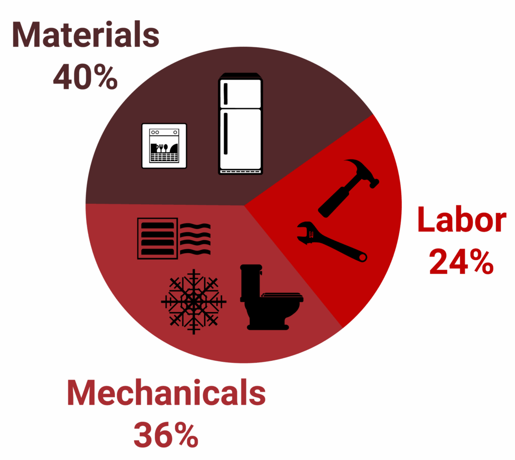 pie chart remodeling